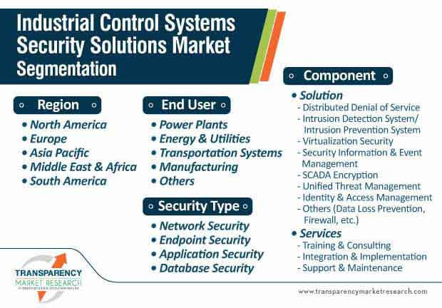 industrial control systems security solutions market segmentation