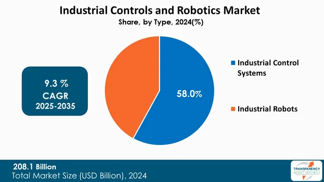 Industrial Controls & Robotics Market By Type Industrial Controls & Robotics Market By Type
