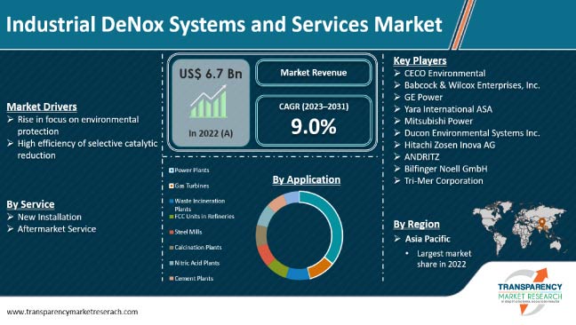 Industrial Denox Systems And Services Market