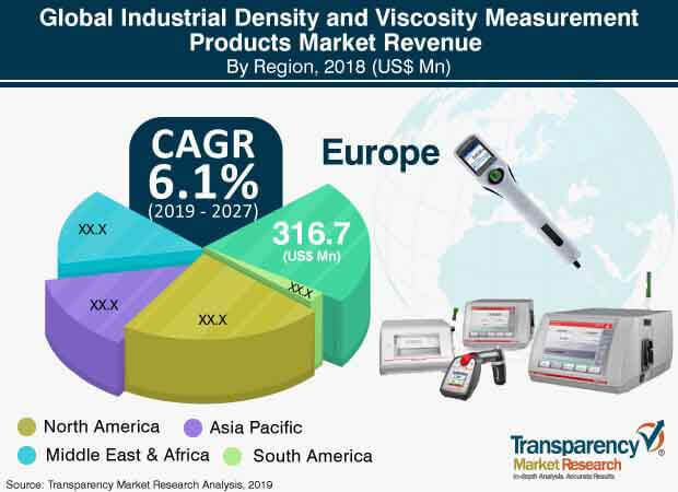 industrial density viscosity measurement products market