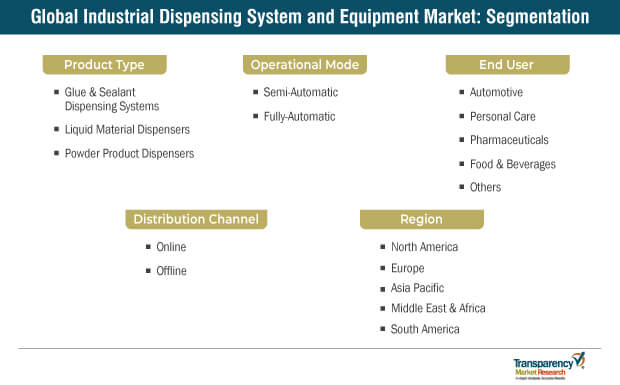 Industrial Dispensing System And Equipment Market Segmentation