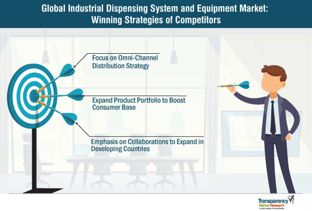 Industrial Dispensing System And Equipment Market Winning Strategies Of Competitors