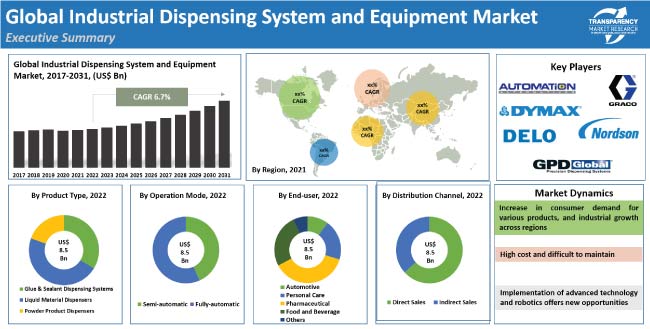 Industrial Dispensing System And Equipment Market