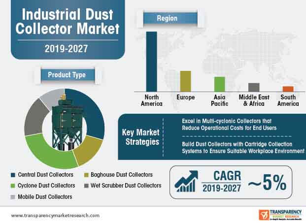 industrial dust collector market infographic