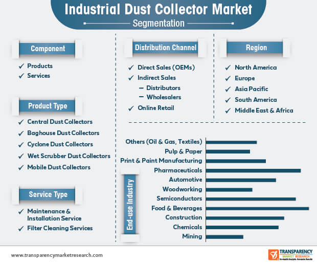 industrial dust collector market segmentation