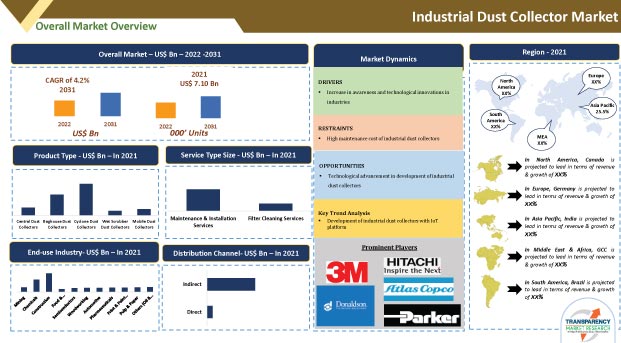 industrial dust collector market