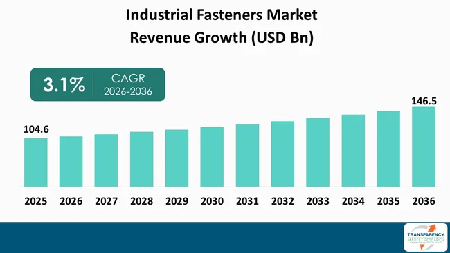 Industrial Fasteners Market By Revenue Industrial Fasteners Market By Revenue