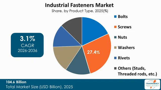 Industrial Fasteners Market By Type Industrial Fasteners Market By Type