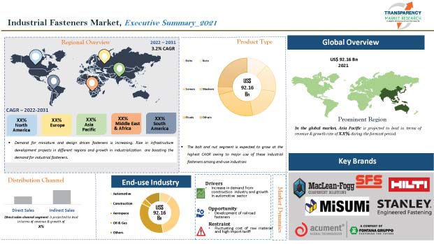 Industrial Fasteners Market industrial fasteners market