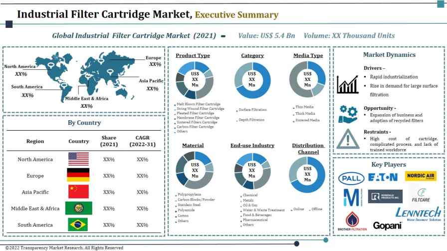 Industrial Filter Cartridge Market