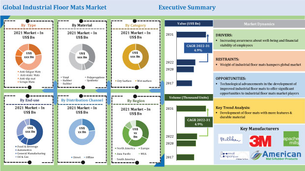 Industrial Floor Mats Market