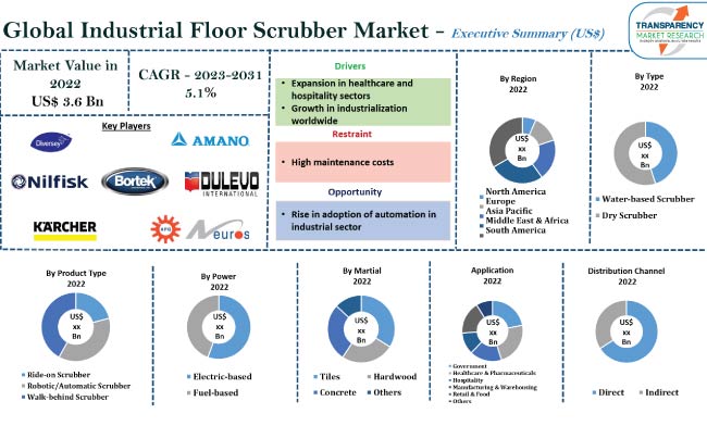 Industrial Floor Scrubber Market