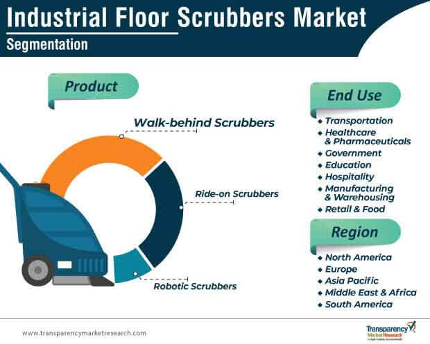 Industrial Floor Scrubbers Market Segmentation industrial floor scrubbers market segmentation