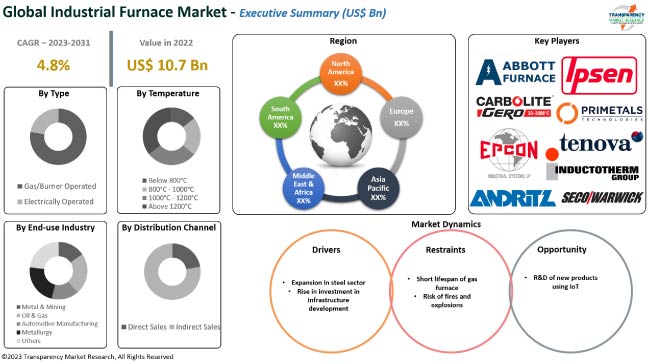 Industrial Furnace Market