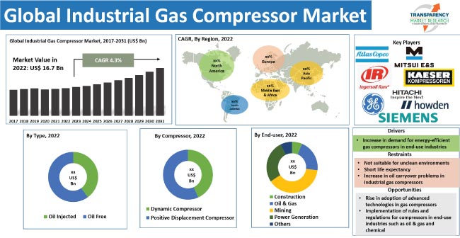 Industrial Gas Compressor Market