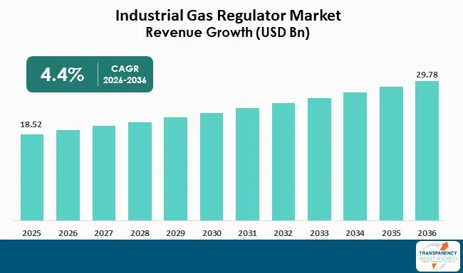 Industrial Gas Regulator Market By Revenue Industrial Gas Regulator Market By Revenue