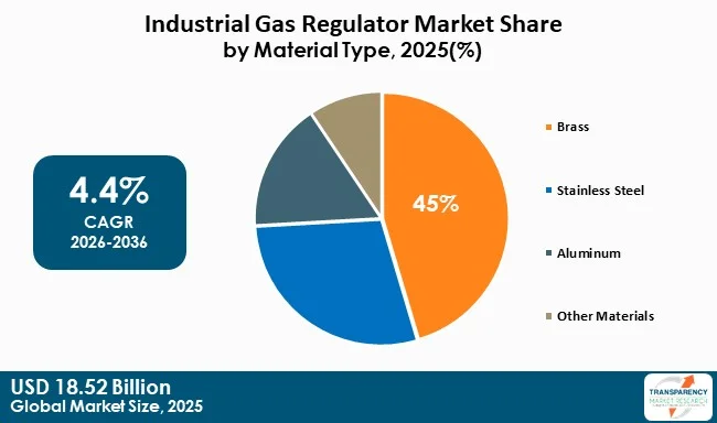 Industrial Gas Regulator Market By Type Industrial Gas Regulator Market By Type