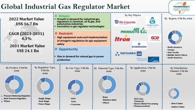 industrial gas regulator market