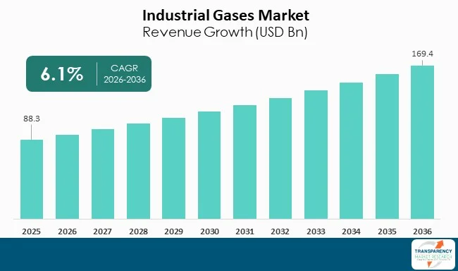 Industrial Gases Market By Revenue