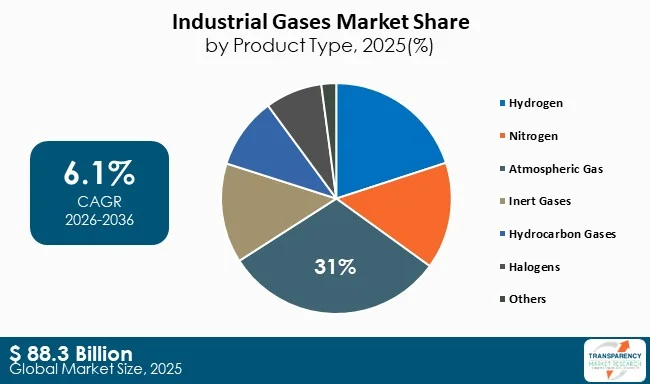 Industrial Gases Market By Type