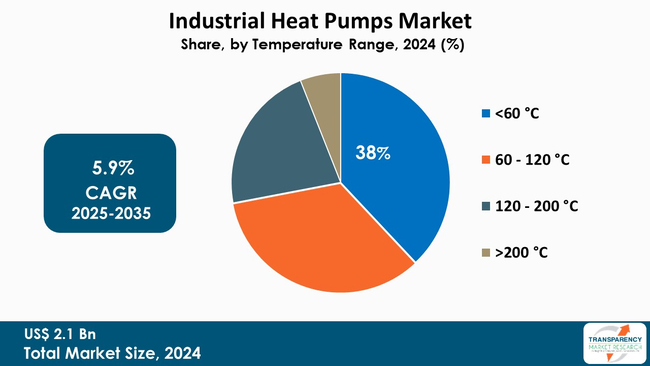 Industrial Heat Pumps Market By Range Industrial Heat Pumps Market By Range