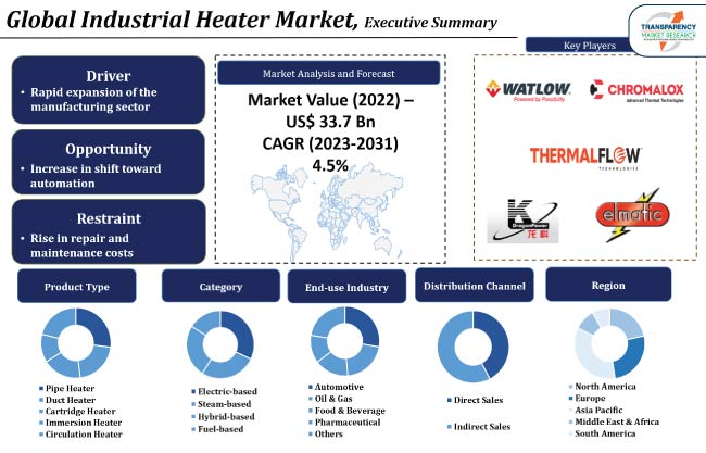 Industrial Heater Market