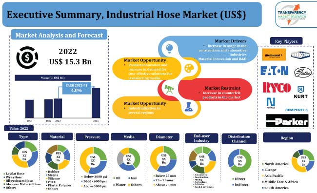 Industrial Hose Market