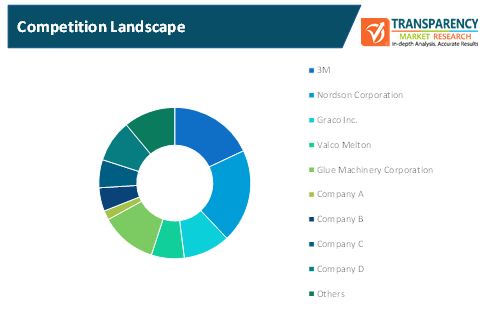 Industrial Hot Melt Dispensing Equipment Market 1 industrial hot melt dispensing equipment market 1
