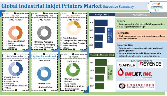 Industrial Inkjet Printers Market