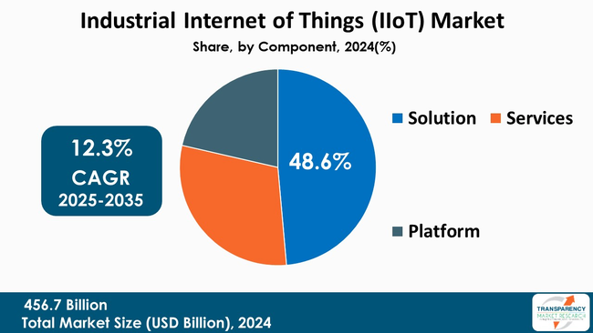 Industrial Internet Of Things Iiot Market By Component Industrial Internet Of Things Iiot Market By Component