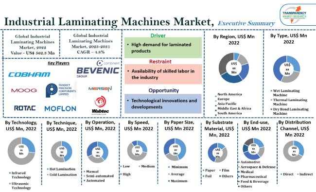 Industrial Laminating Machines Market