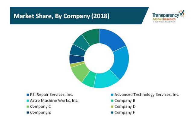 Industrial Machinery Repair Aftermarket Services Market 2 industrial machinery repair aftermarket services market 2