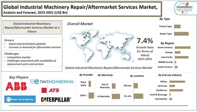 Industrial Machinery Repair Aftermarket Services Market