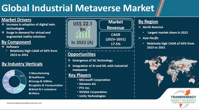 Industrial Metaverse Market