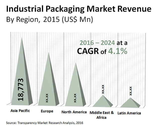 Industrial Packaging Market industrial packaging market