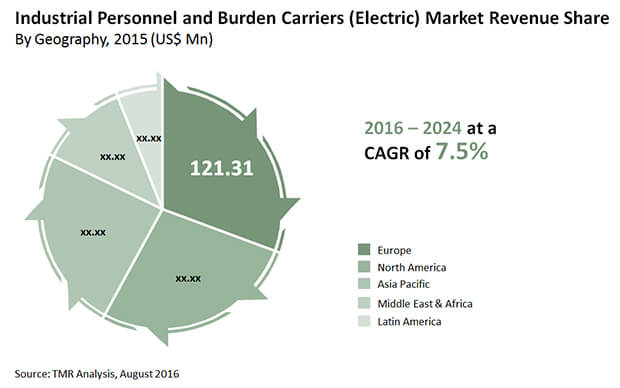 industrial personnel burden carriers market