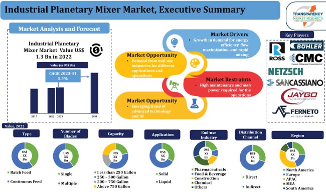 Industrial Planetary Mixer Market