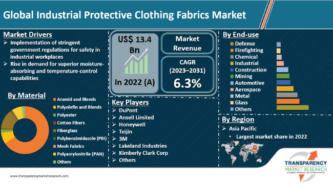 Industrial Protective Clothing Fabrics Market