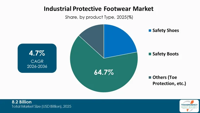 Industrial Protective Footwear Market By Type Industrial Protective Footwear Market By Type