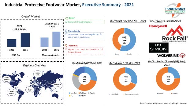 Industrial Protective Footwear Market 