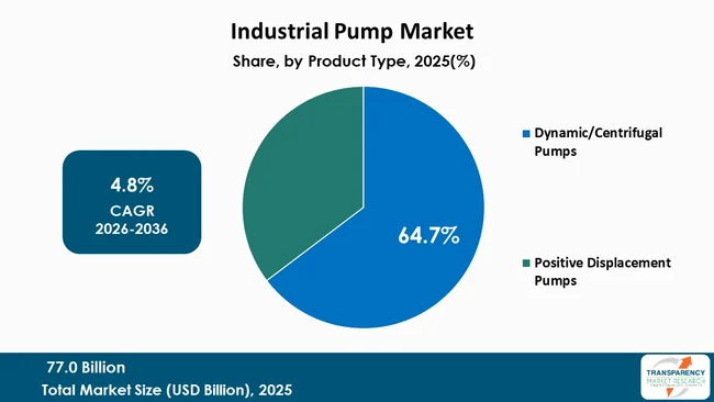 Industrial Pump Market By Type