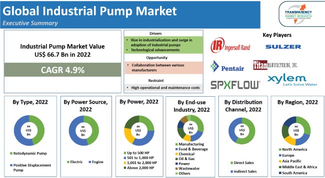 Industrial Pump Market