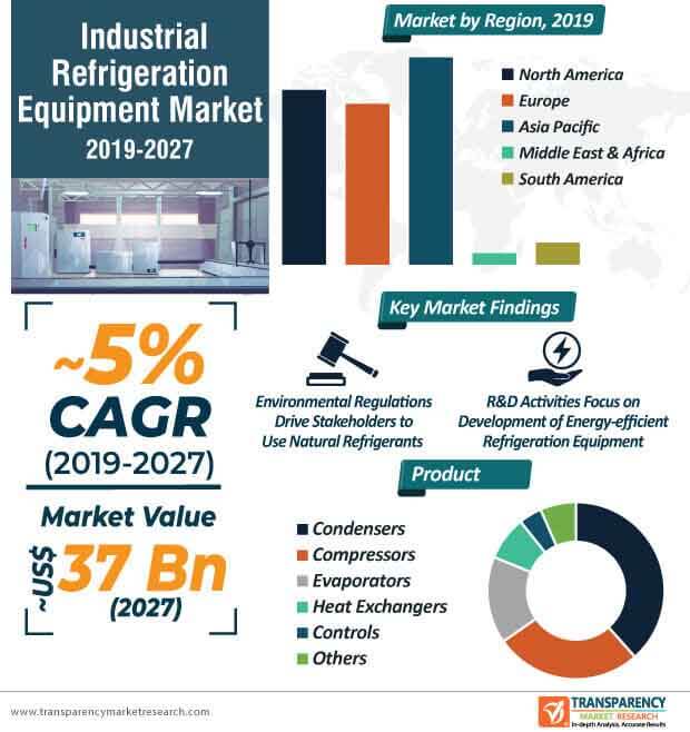 Industrial Refrigeration Equipment Market