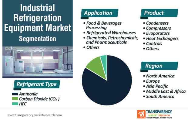 industrial refrigeration equipment market segmentation