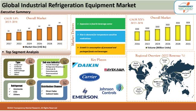 Industrial Refrigeration Equipment Market