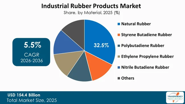 Industrial Rubber Products Market By Type Industrial Rubber Products Market By Type