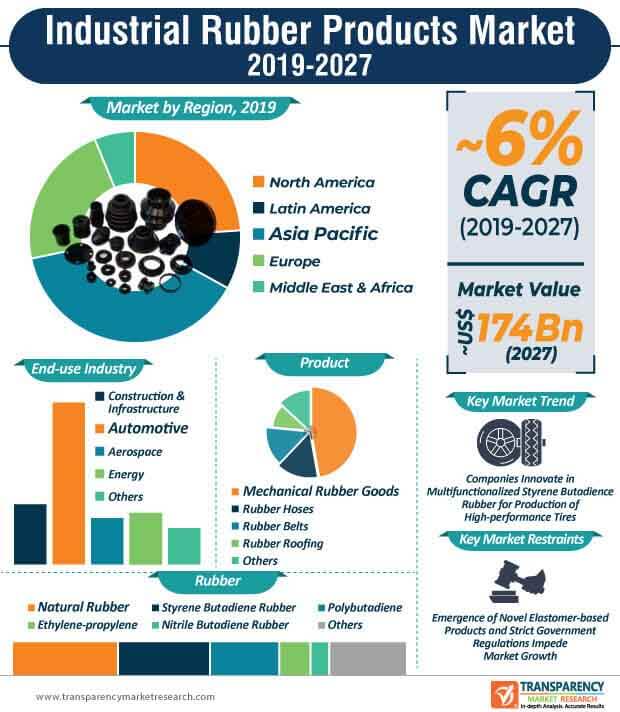 industrial rubber products market infographic