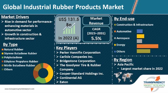 Industrial Rubber Products Market