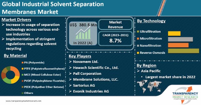 Industrial Solvent Separation Membranes Market