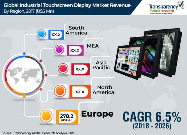 industrial touchscreen display market